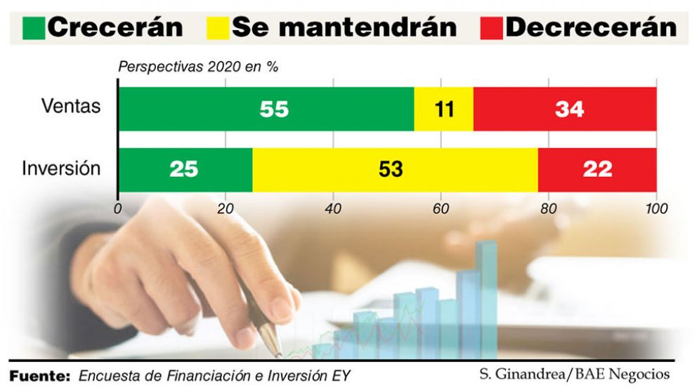 M�s de la mitad de las empresas proyecta incrementar sus ventas