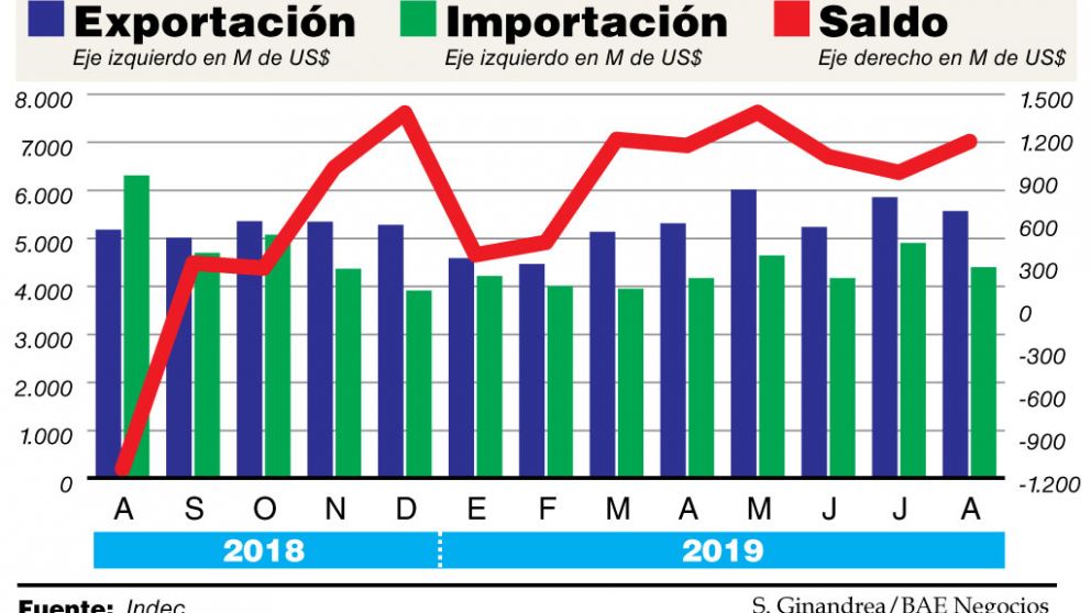 La crisis ayudó a profundizar el superávit comercial