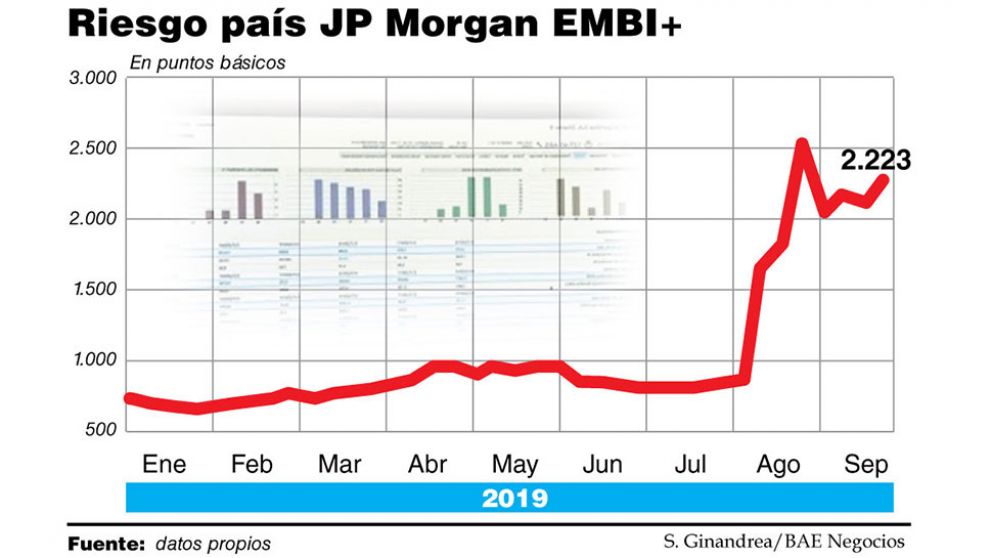 El riesgo país saltó a 2.223 puntos y las acciones se hundieron hasta 9%
