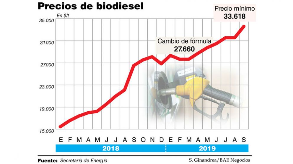 Biocombustibles: las petroleras culpan a la falta de precios por la reducción de compras a pymes