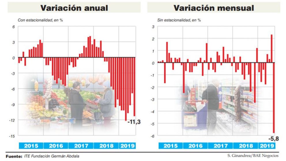 Otro récord: el desplome del consumo en agosto fue de 5,8%, el peor en 20 años