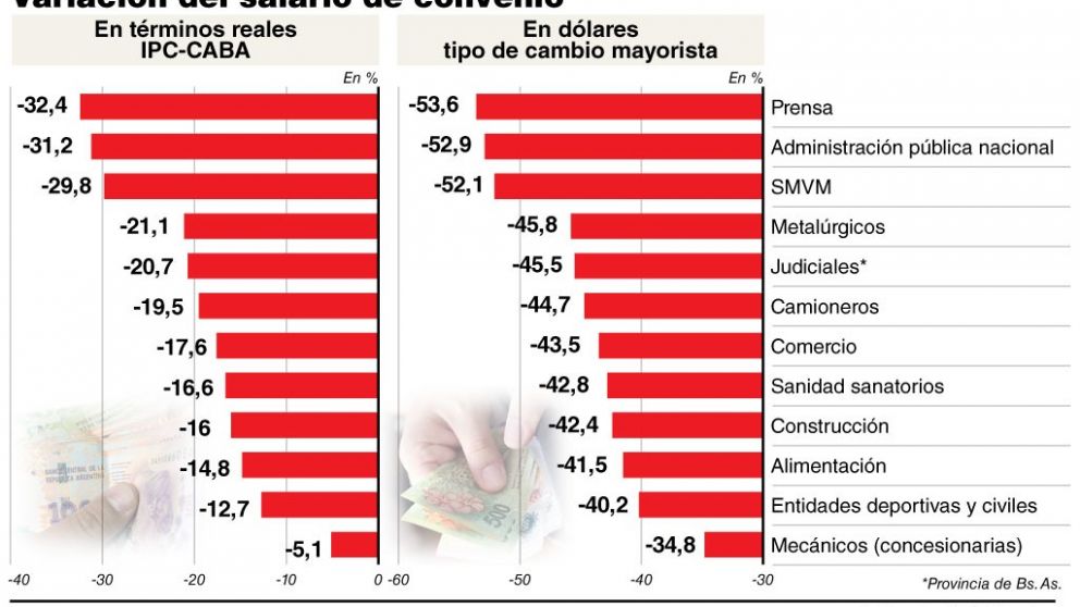 La corrosión salarial de la era Cambiemos, imparable y sin excepciones