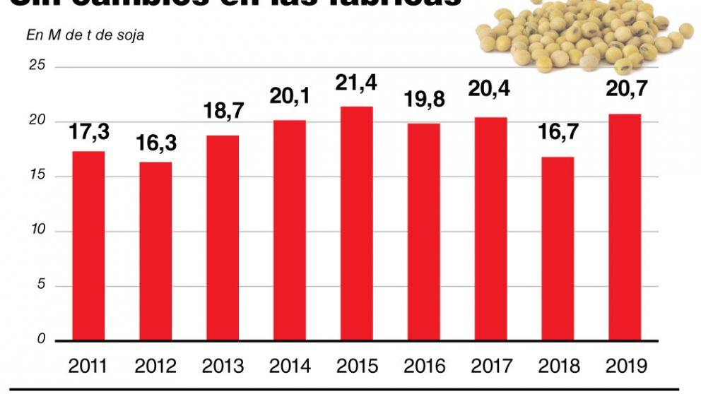La molienda de soja sigue en los niveles previos a la sequía de 2018