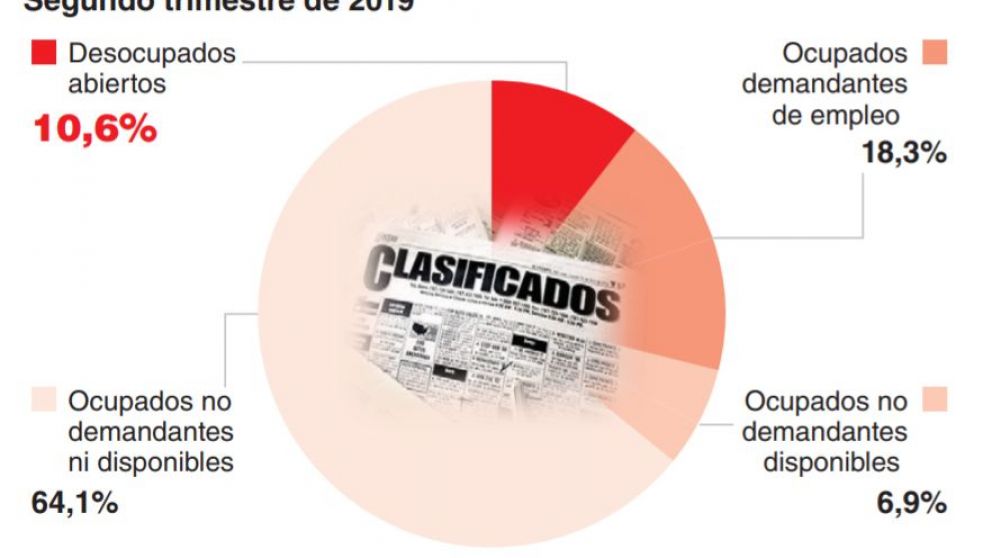 El desempleo subió al 10,6% y tuvo su peor segundo trimestre desde 2005