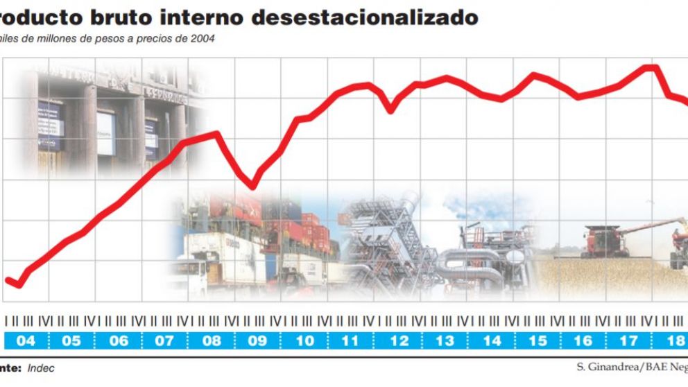 El agro no alcanz�: en el segundo trimestre el PBI cay� 0,3% y la recesi�n no encuentra salida