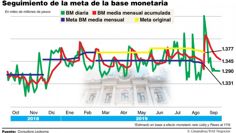 Fin de la "emisi�n cero": BCRA habilit� un crecimiento de 2,5% de la base monetaria