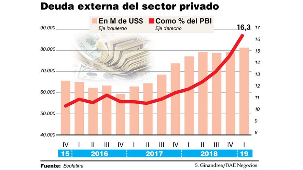 La deuda de empresas con no residentes atrapada en el cepo supera los US$80.000 millones
