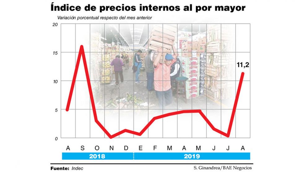 Precios mayoristas treparon 11,2% y meten presión a la inflación de septiembre