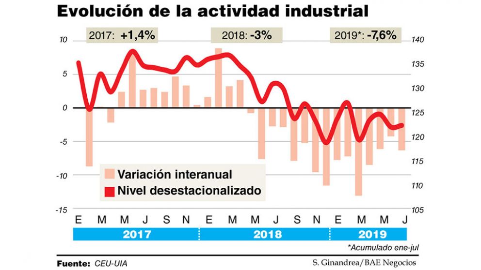 El derrumbe de la industria ya era fuerte en julio y hay alerta por la profundidad de la crisis