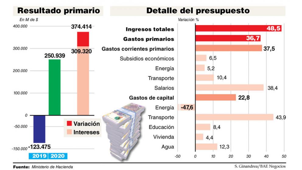 El 82% del ajuste proyectado por Cambiemos para 2020 está destinado al pago de intereses