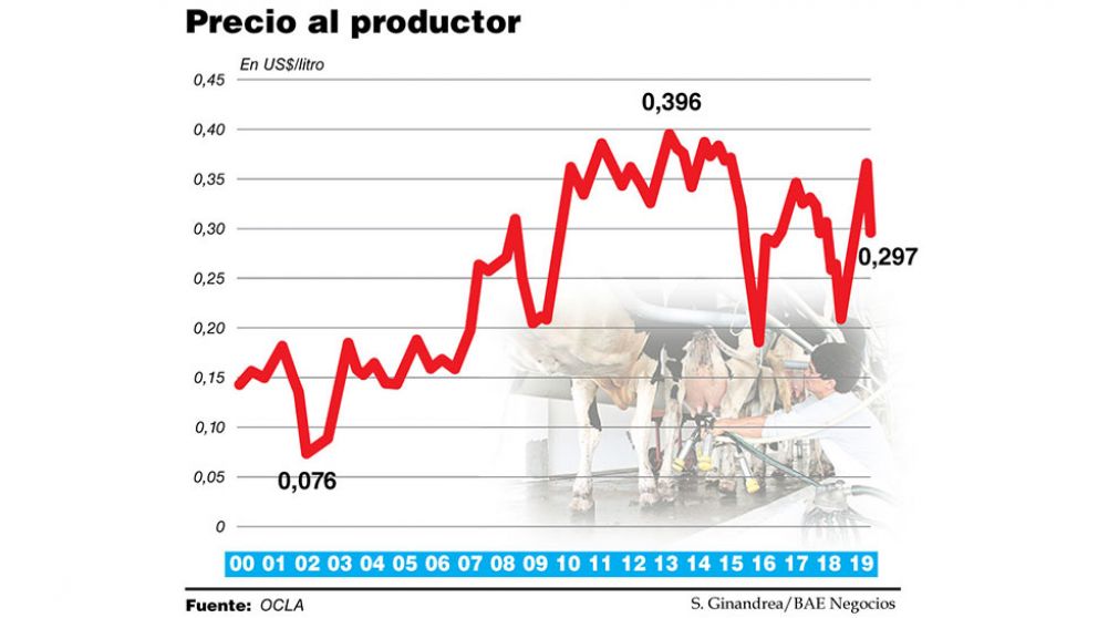 La sequía complica las pasturas y los tamberos alertan que faltará leche