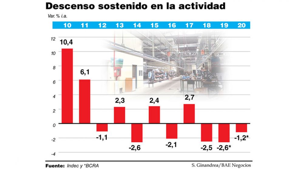 En agosto, el PBI volvió a la baja y alertan que la recesión continuará en 2020