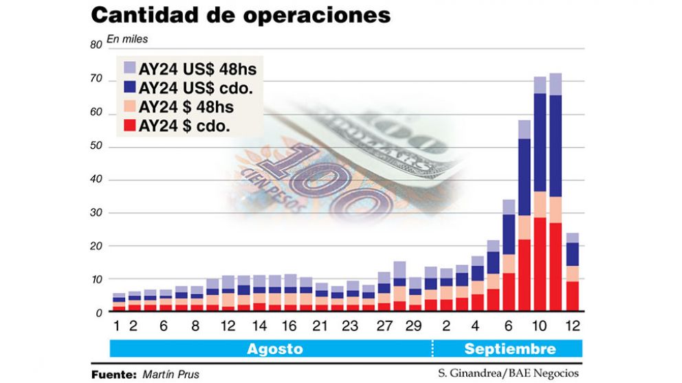 La CNV se sumó a la lucha contra el "rulo" y las operaciones se desplomaron