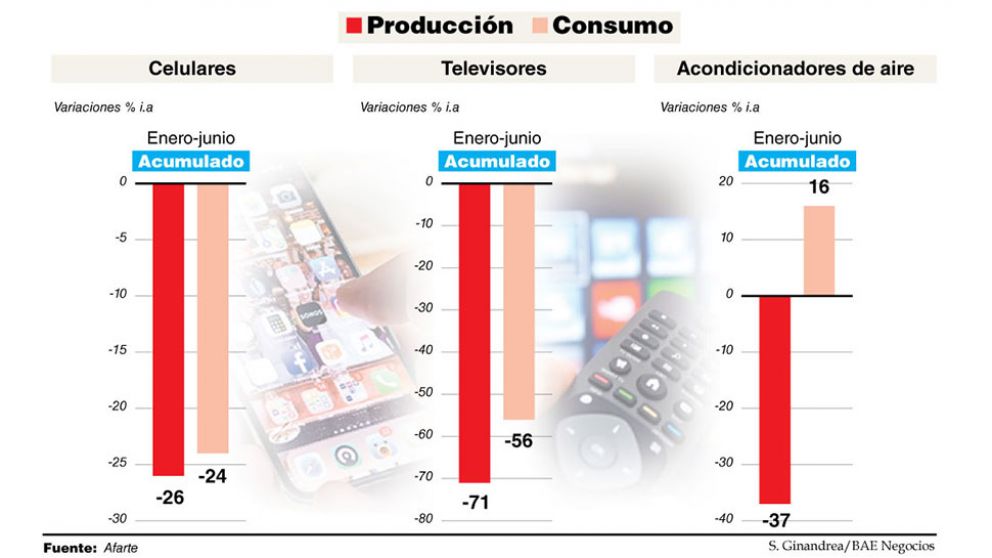 En el primer semestre, la producción de las empresas de electrónica cayó 45 por ciento