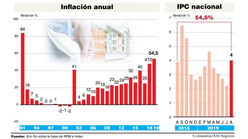 La inflación de agosto fue de 4% y la del 2019 será la más alta desde la salida de la híper