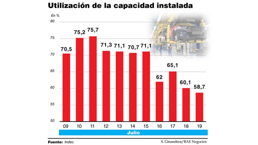 Con 58,7% de uso de sus maquinarias, la industria tuvo su peor julio desde 2002