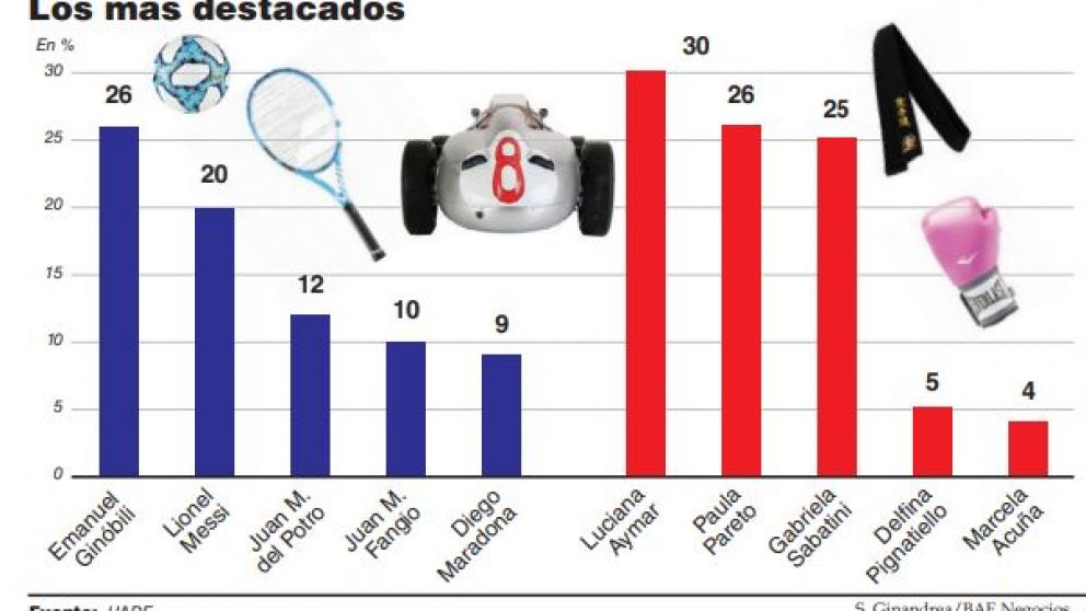 Los deportistas argentinos con mejor imagen