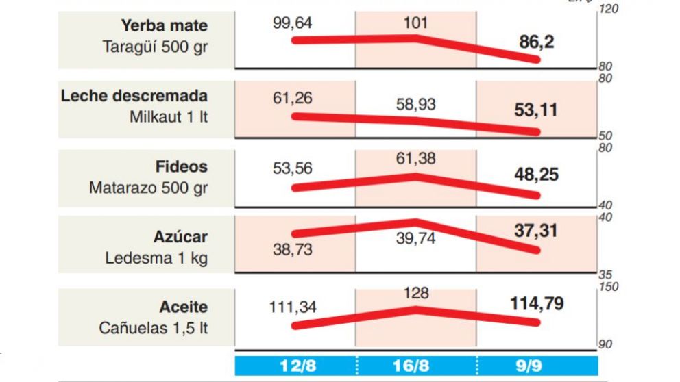 Pese a los aumentos, el Gobierno cree que la quita del IVA contuvo los precios