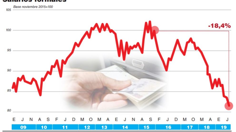 Macri terminará su gestión con un derrumbe del salario real cercano al 23%, como a la salida de la convertibilidad