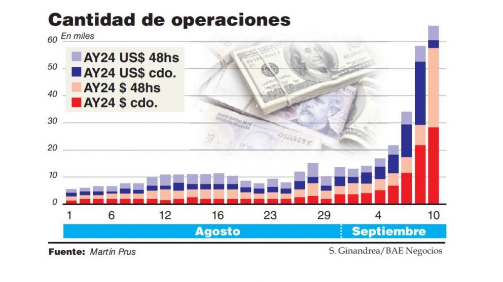 Operaciones con bonos en dólares se multiplican por 7