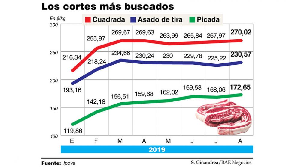 La carne sinti� el impacto del d�lar y registr� en agosto una suba del 2%