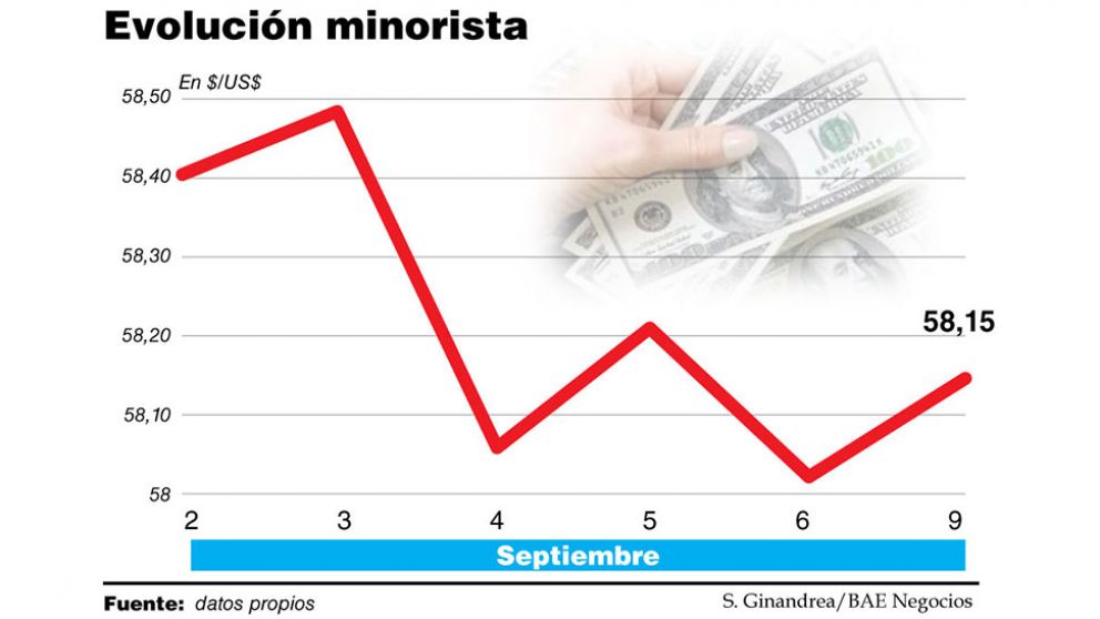 Sin ventas oficiales y con más demanda, el dólar subió 13 centavos y cerró a $58,15