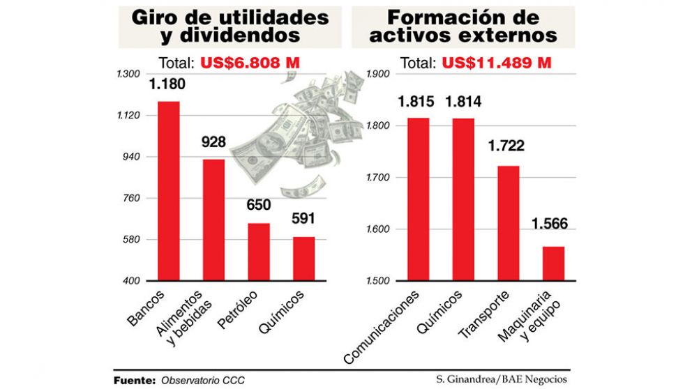 En la era Macri, las empresas sacaron del país US$20.000 M vía fuga y giro de utilidades
