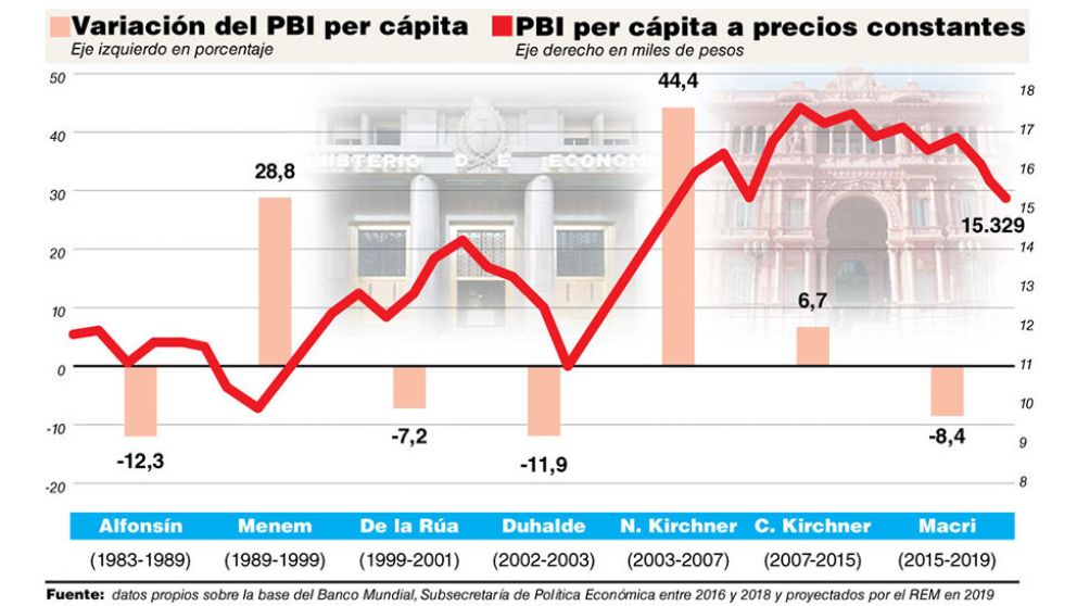 Para la city, Cambiemos terminará con una caída de 8,4% en el PBI per cápita