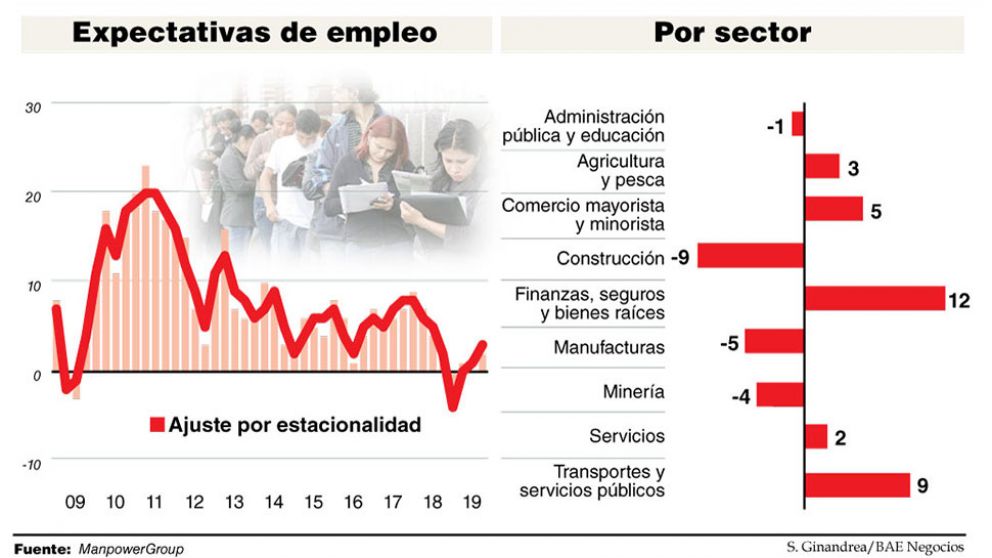 La generaci�n de puestos de trabajo, al ritmo de la crisis, seg�n un informe