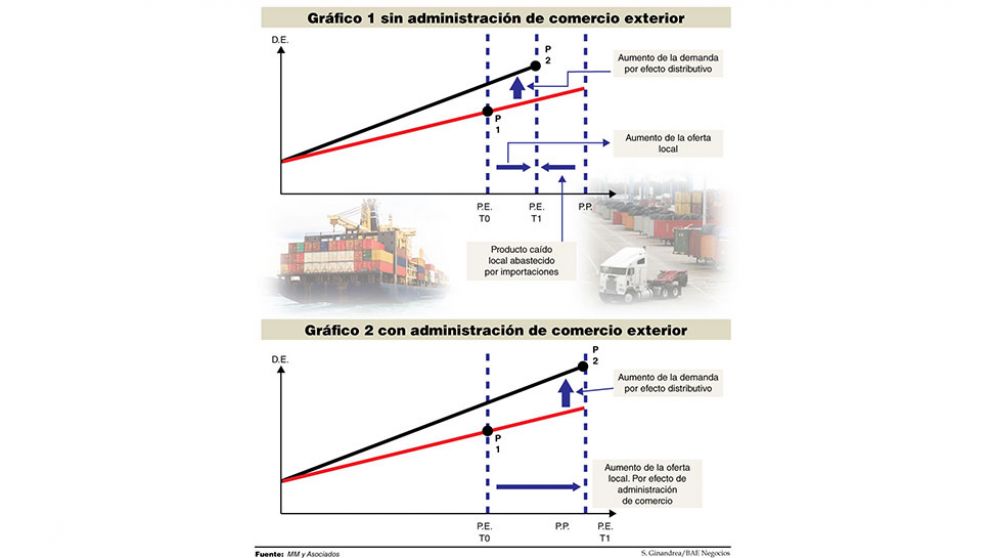 Administrar el comercio exterior: una necesidad