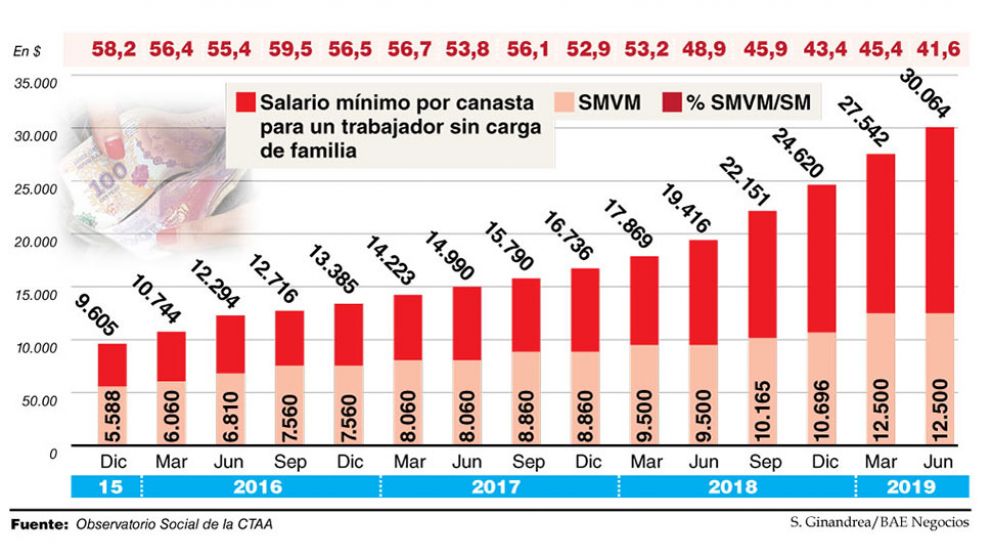 Recuperar el poder adquisitivo, una meta ni siquiera aspiracional a corto y mediano plazo