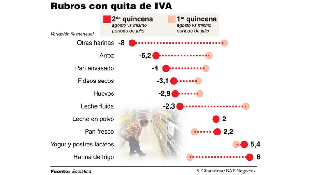 Productos sin IVA bajaron 0,8%, pero alimentos saltaron 6% tras las PASO
