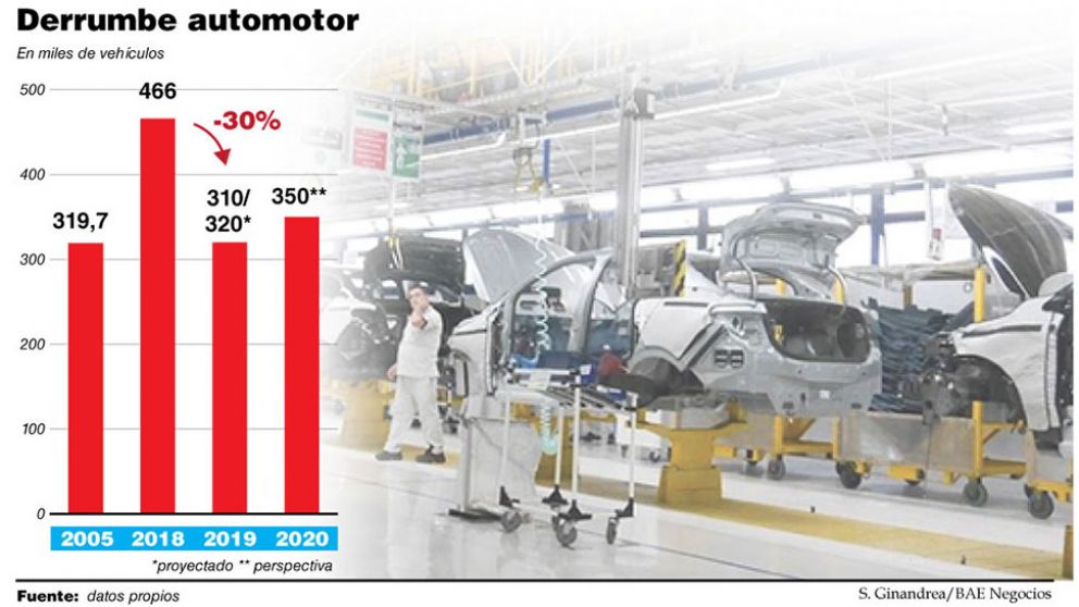 La producción de autos se derrumbará un 30% en 2019 y llegará a niveles del 2005