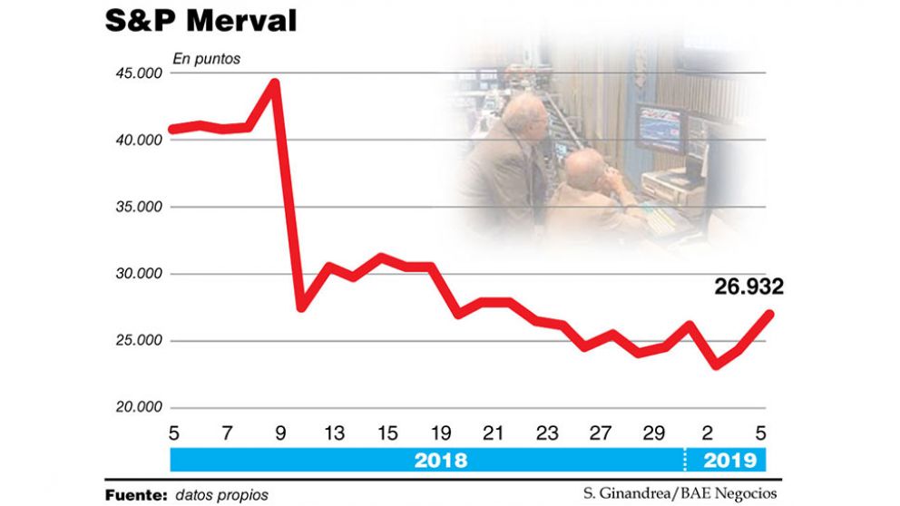 Con una divisa más estable y menos ruido político, la Bolsa extiende su rebote