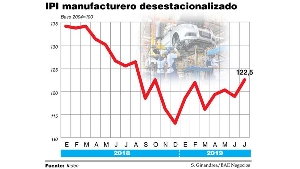 La industria llegó a las PASO con derrumbe de 8,4% y hay pronóstico de mayor crisis