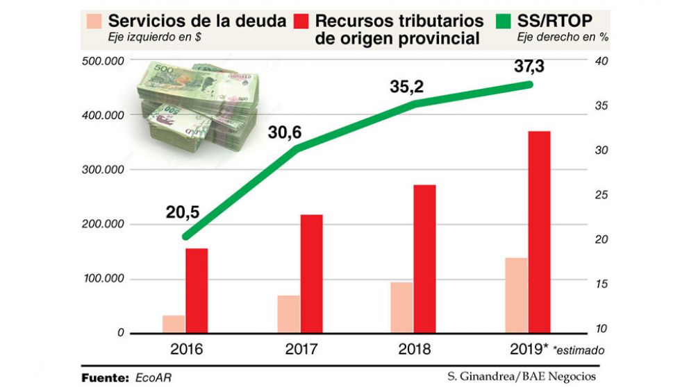 El pago de intereses ya se lleva el 37% de la recaudación propia bonaerense