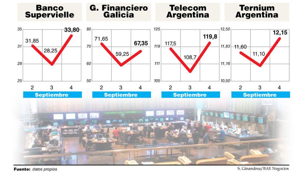Con precios de remate, aparecieron los compradores de oportunidad en la Bolsa