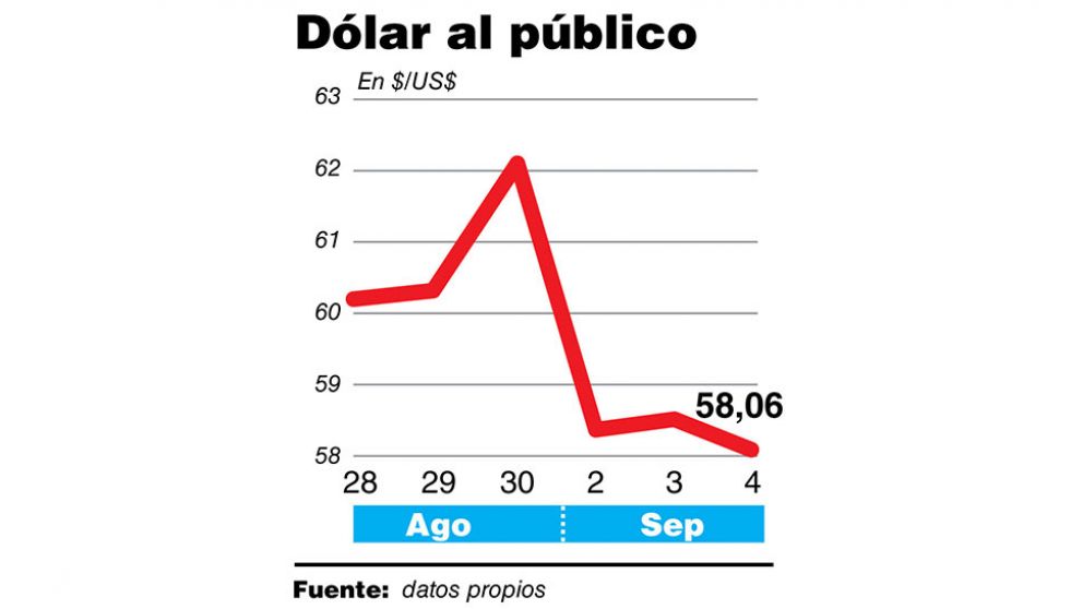Con cepo no alcanza: el Central volvió a vender reservas para contener el dólar