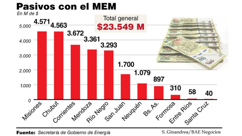 Deuda de distribuidoras eléctricas asciende a $23.000 M