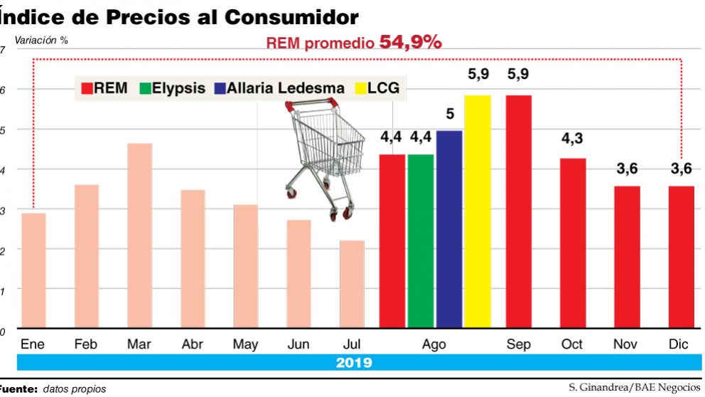 Bancos y consultoras esperan inflación de 55% para 2019