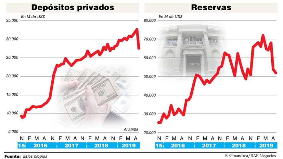 Los depósitos en dólares cayeron 18% desde las PASO y crece la presión sobre las reservas