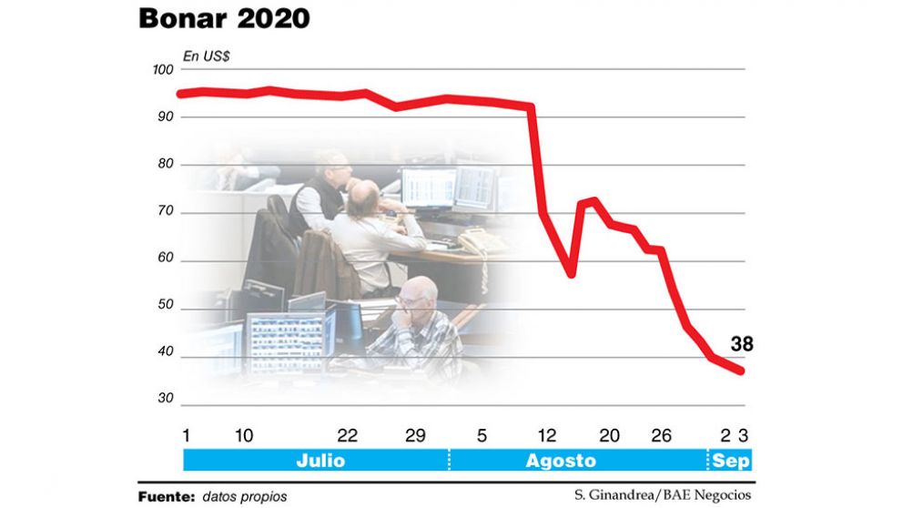 Los bonos argentinos no encuentran piso y los fondos buitre ya están al acecho