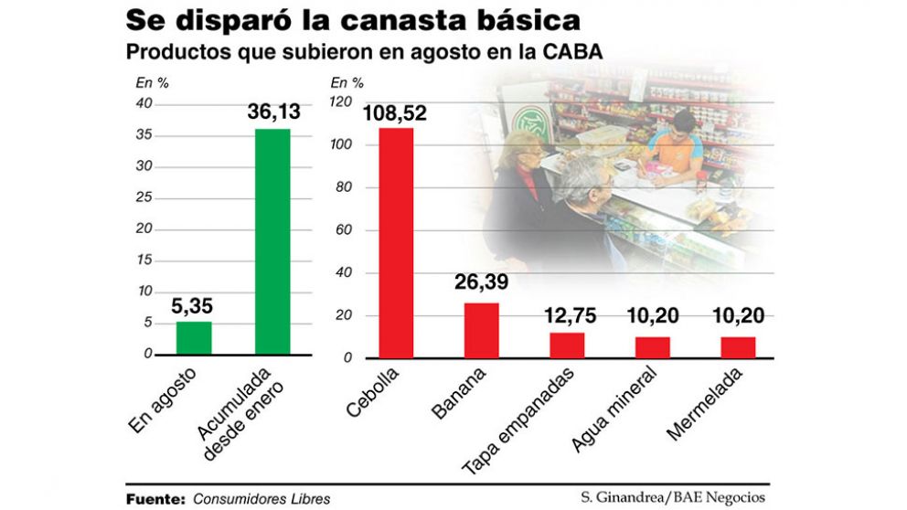 Por la megadevaluación, la canasta básica porteña subió 5,3% en agosto