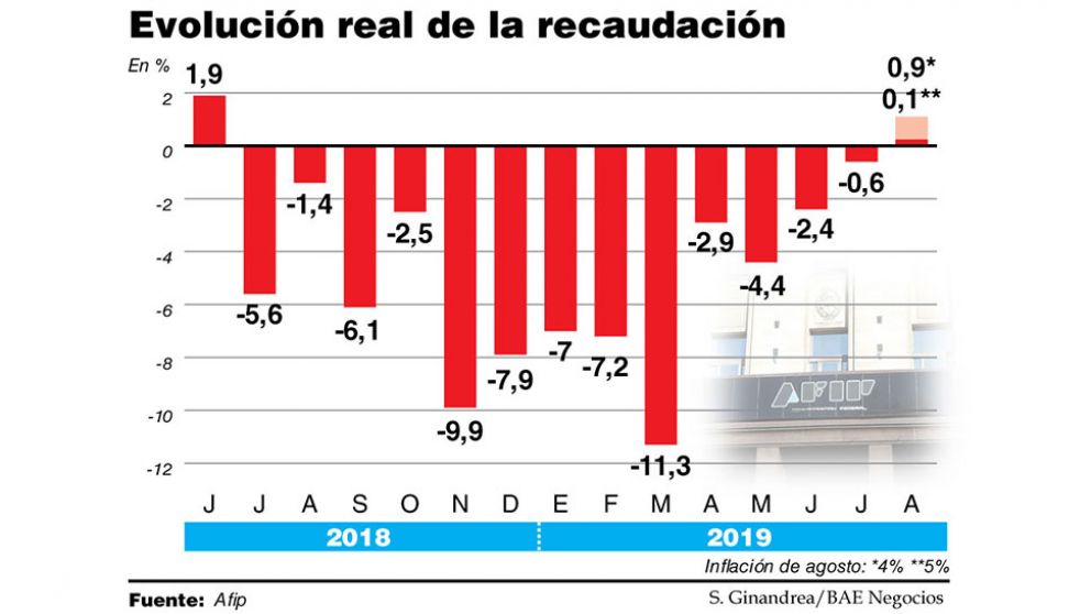 Después de 13 meses, la recaudación tributaria subió más que la inflación