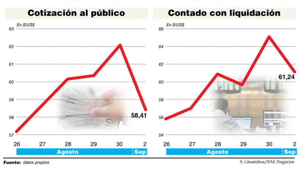 Con una caída del dólar de 6%, el cepo pasó su primer test y hoy rinde examen ante Wall Street