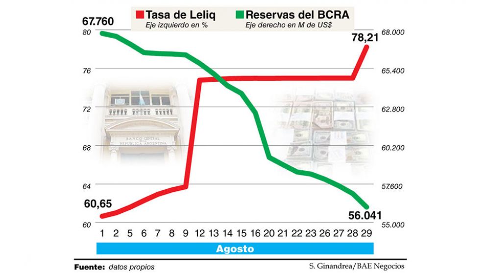 Tras el default, las reservas cayeron US$900 M y el BCRA llevó la tasa al récord de 78%