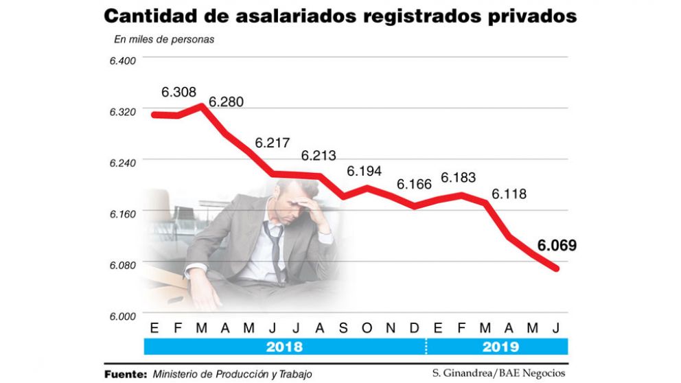 Por el shock de la crisis en la economía real, se espera un nuevo derrumbe del empleo