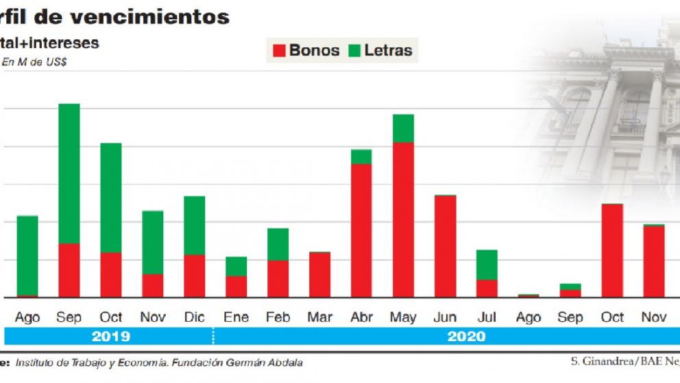 El Gobierno estima que los vencimientos de 2020 suman US$23.000 millones