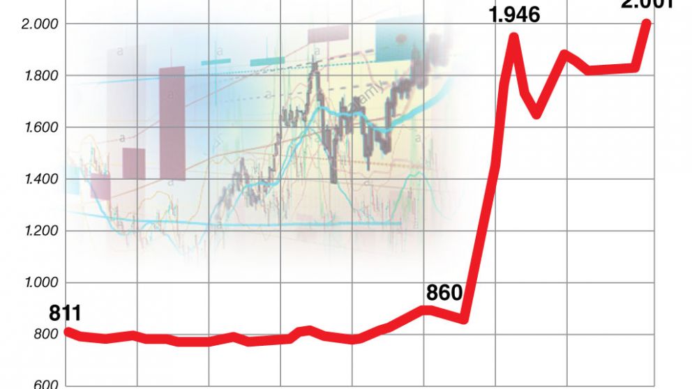 Bonos argentinos cotizan a precio de default y el riesgo país llegó a 2001 puntos