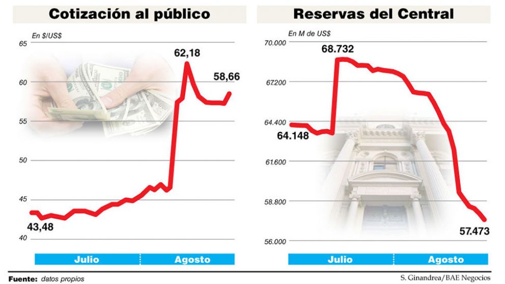 Por temor al default, el mercado aceleró la corrida y venció al Central: el dólar saltó a $58,66